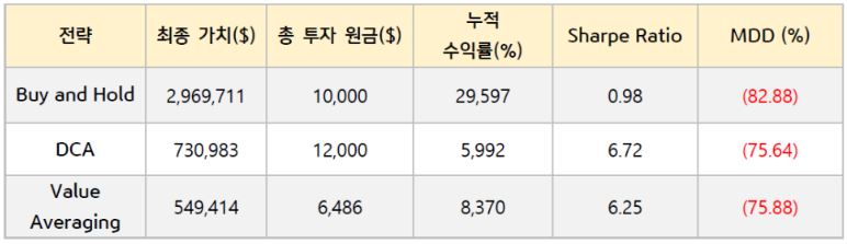 '비트코인'의 투자 전략별 기본 가정을 반영한 성과 요약 자료.